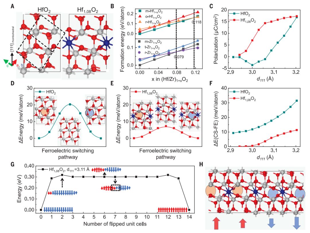 【DFT+實(shí)驗(yàn)】中國科學(xué)院微電子研究所在鐵電材料研究領(lǐng)域取得重要進(jìn)展