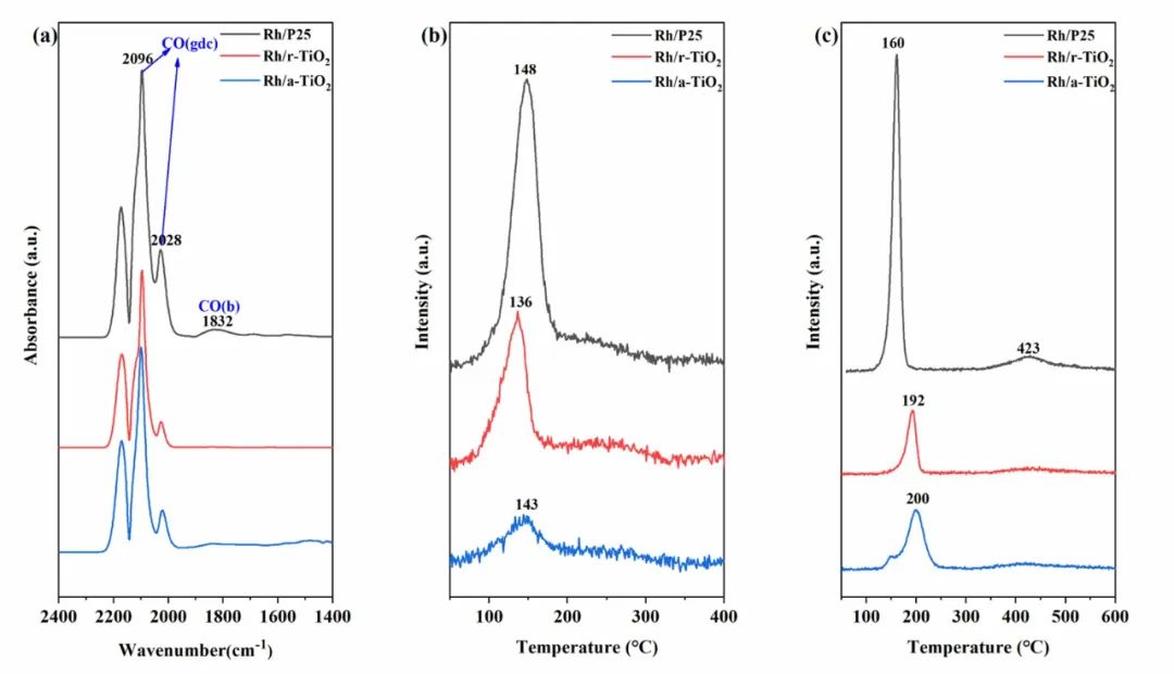 ACS Catalysis：Rh/TiO2催化劑銳鈦礦/金紅石相結(jié)合促進(jìn)合成氣直接轉(zhuǎn)化制乙醇