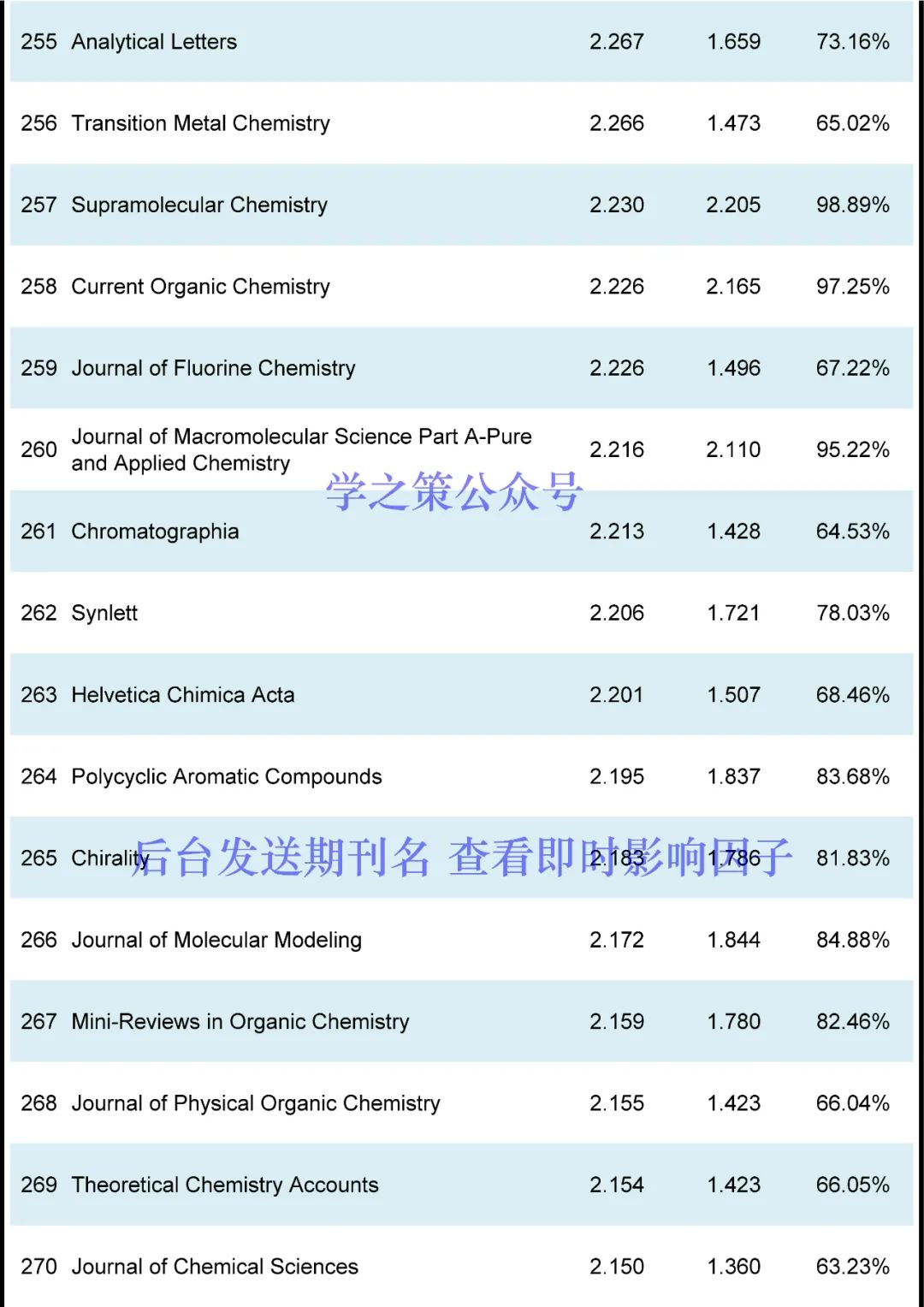 最新！化學(xué)期刊即時IF發(fā)布！