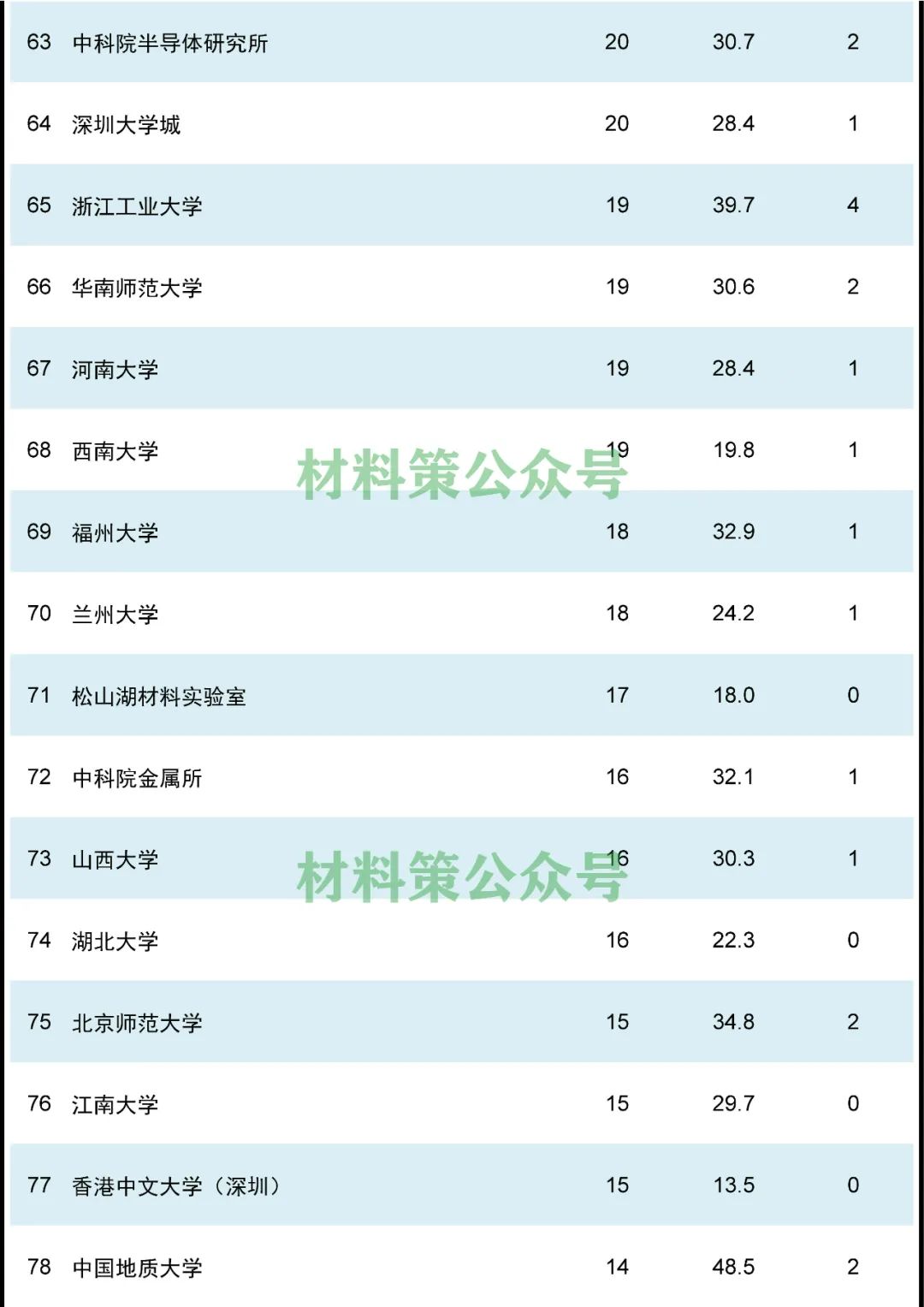 材料頂刊AFM，誰在上面發(fā)文最多？