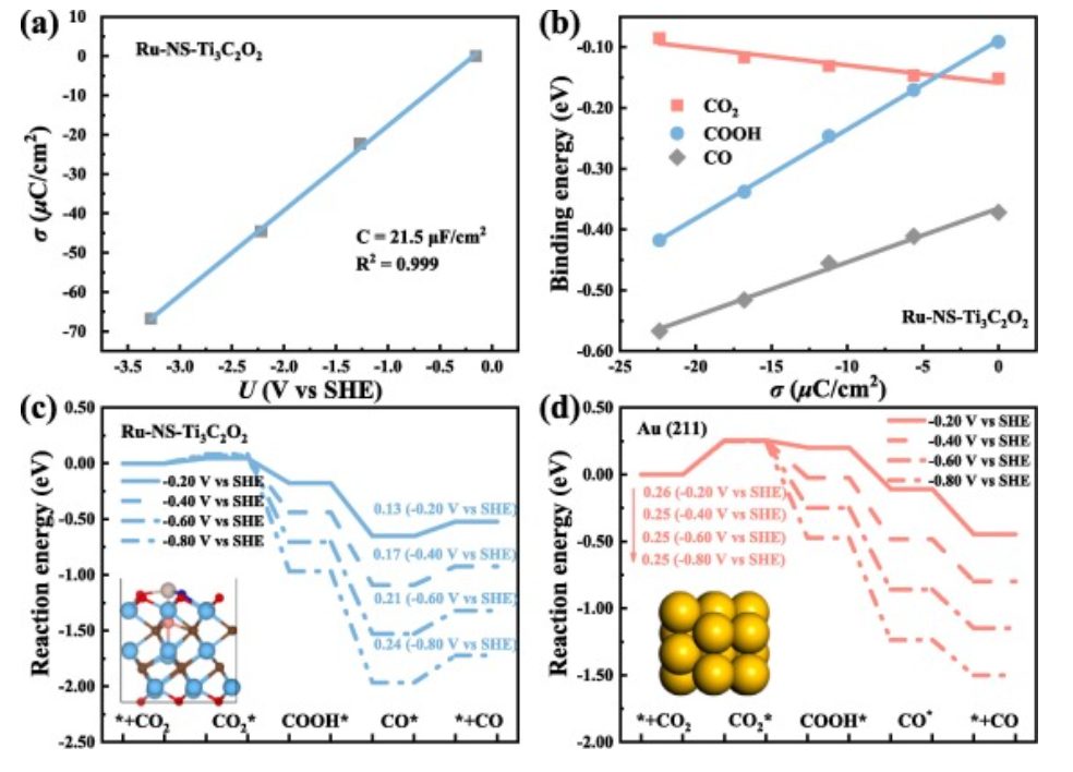 【純計算】CEJ: 用于高效CO2RR的MXene基單原子催化劑