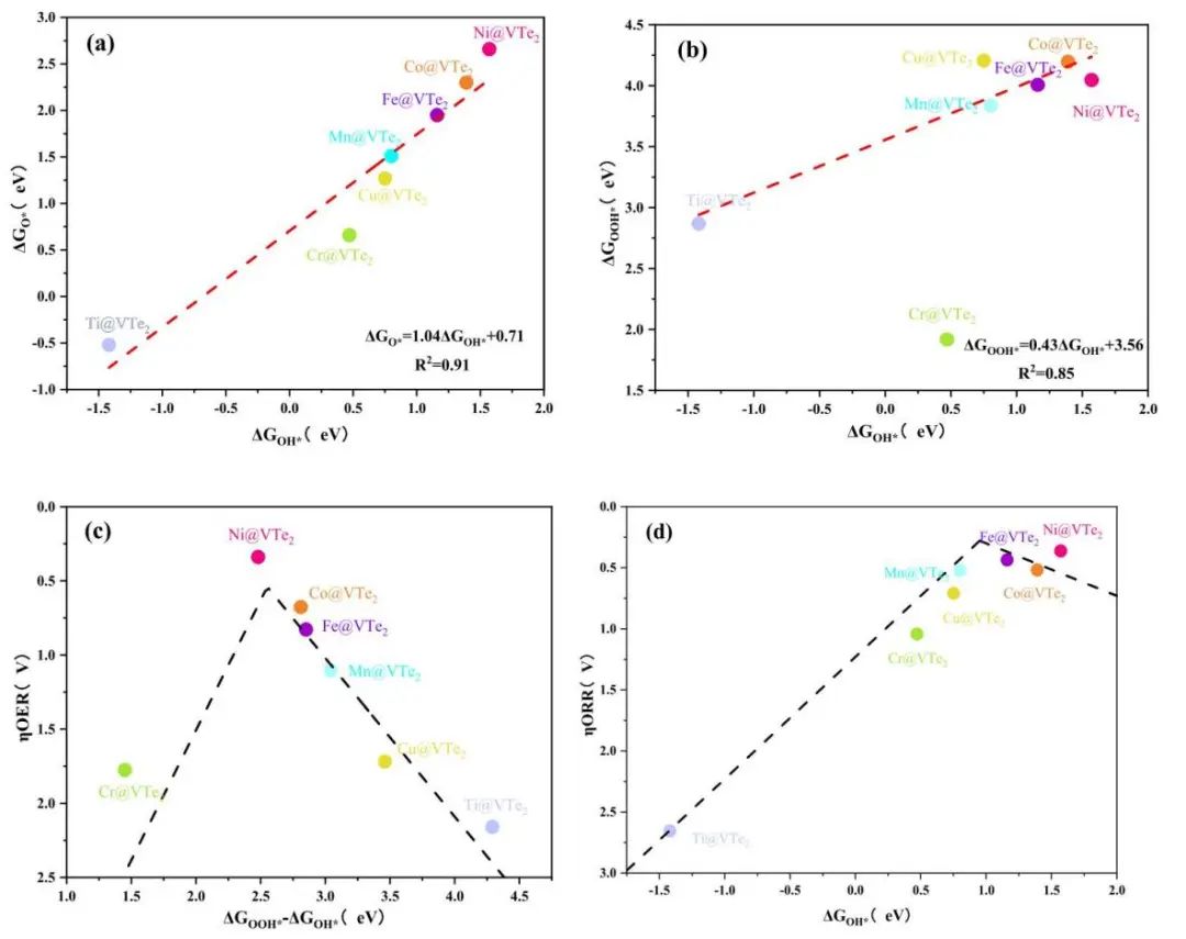 【純計(jì)算】Appl. Surf. Sci.：過(guò)渡金屬單原子錨定VTe2用于高效的整體水分裂和析氧反應(yīng)