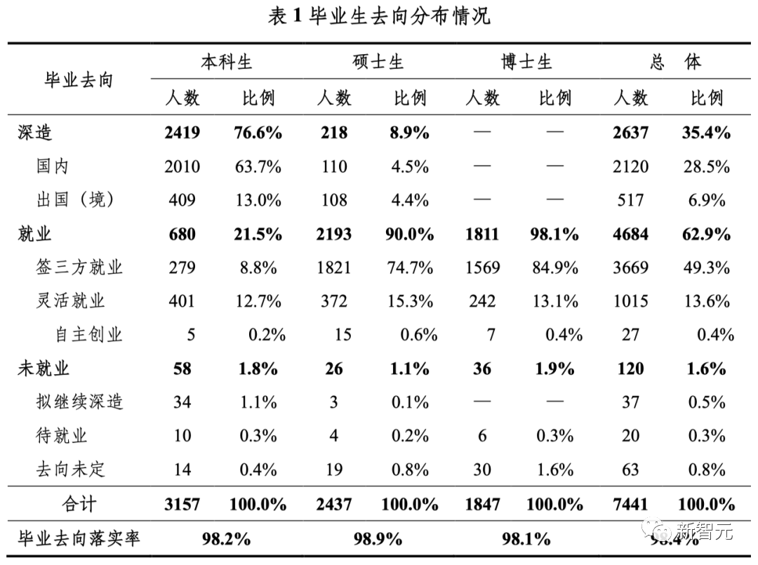 清華2022就業(yè)報告出爐：博士超一半留京，碩士僅1/10選擇畢業(yè)繼續(xù)讀博