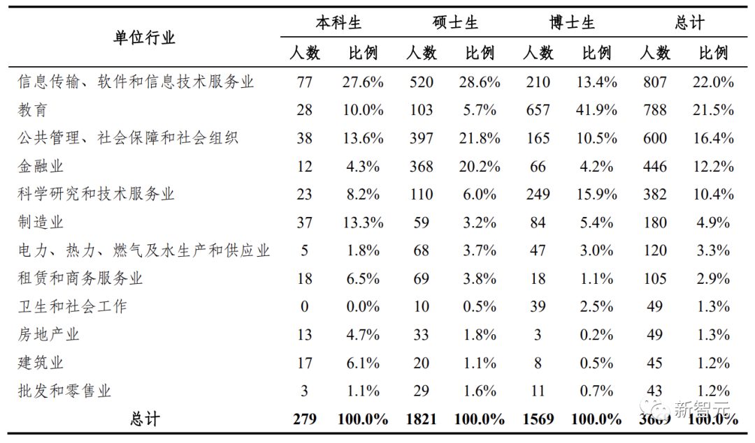 清華2022就業(yè)報告出爐：博士超一半留京，碩士僅1/10選擇畢業(yè)繼續(xù)讀博