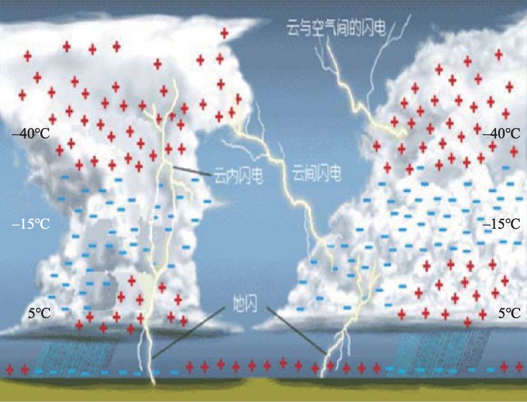 雷暴閃電與宇宙線