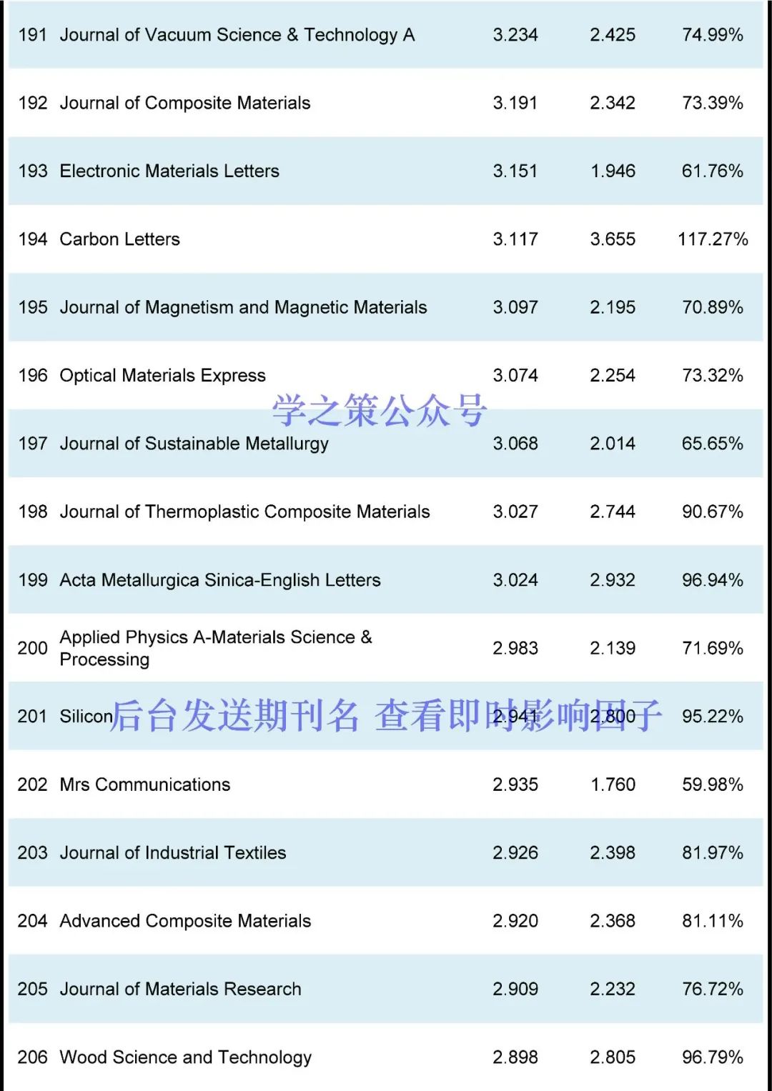 多本國產(chǎn)超過去年，材料期刊最新即時(shí)IF發(fā)布！