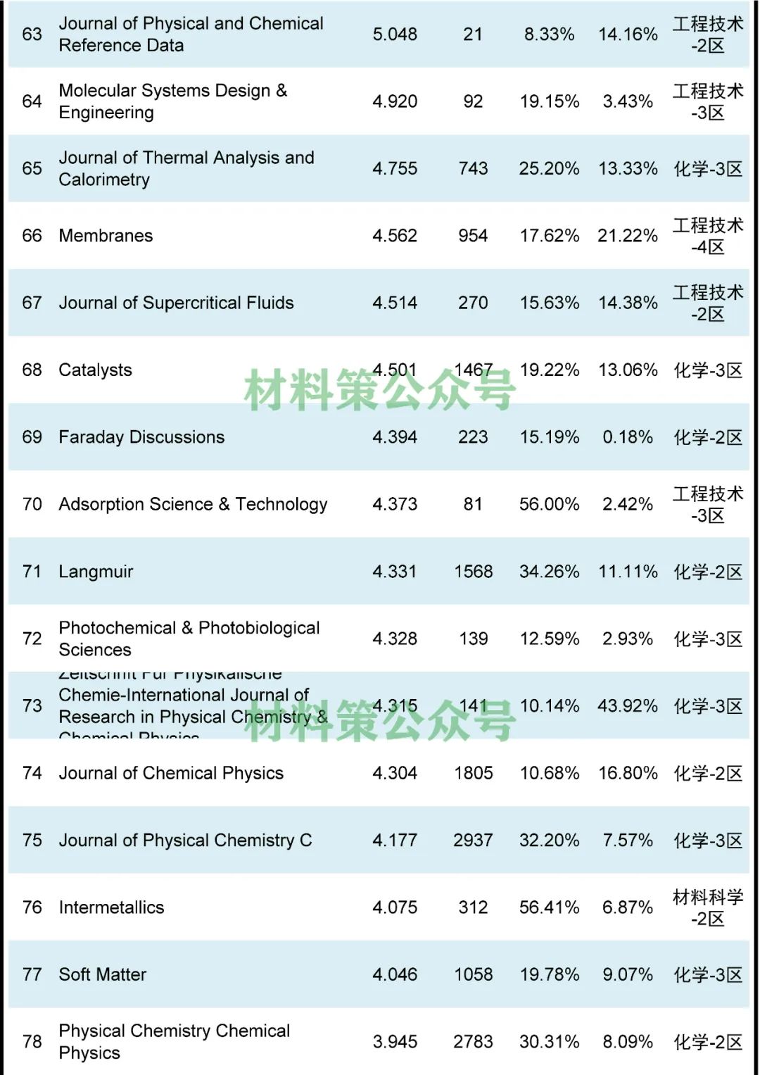 頂刊云集，最高影響因子47.656，物理化學(xué)類期刊全匯總！