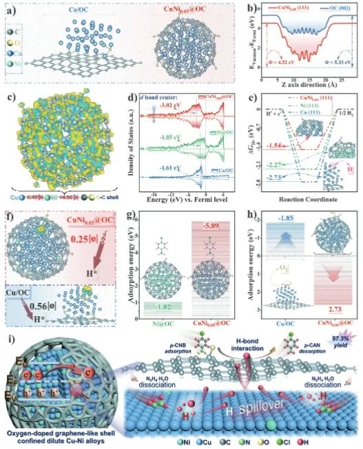 ?北大深研院Advanced Science：鏈狀石墨烯包覆Ni-Cu稀釋合金，增強選擇性水相催化加氫