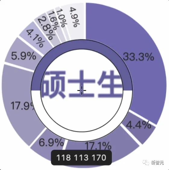 清華2022就業(yè)報告出爐：博士超一半留京，碩士僅1/10選擇畢業(yè)繼續(xù)讀博