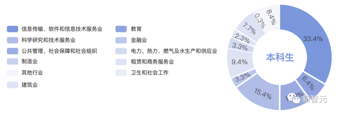 清華2022就業(yè)報告出爐：博士超一半留京，碩士僅1/10選擇畢業(yè)繼續(xù)讀博