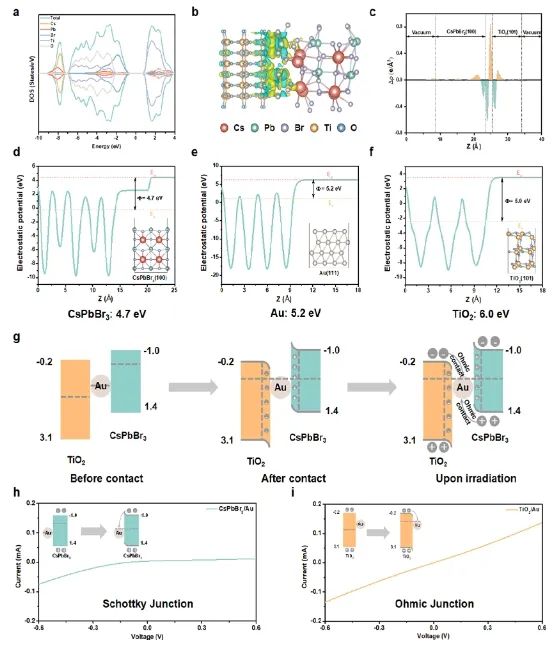 劉斌/鄒志剛/姚穎方JACS：CsPbBr3/TiO2中摻入Au，實(shí)現(xiàn)異質(zhì)結(jié)II型轉(zhuǎn)變?yōu)閆型并用于CO2光還原