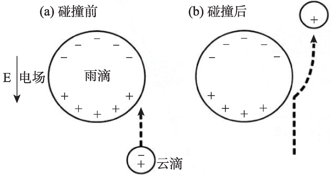 雷暴閃電與宇宙線