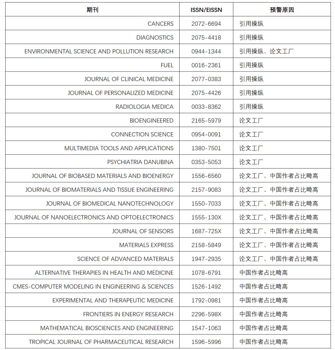 2024年《國際期刊預(yù)警名單》正式發(fā)布!