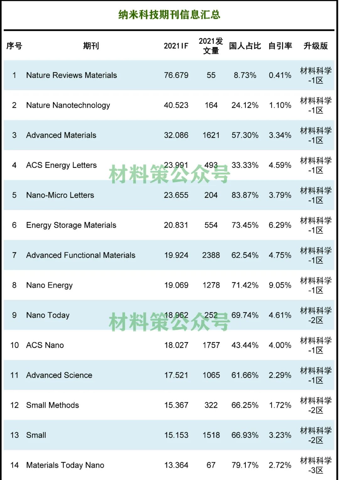 火爆不衰！最高影響因子76.679，納米類期刊全匯總！