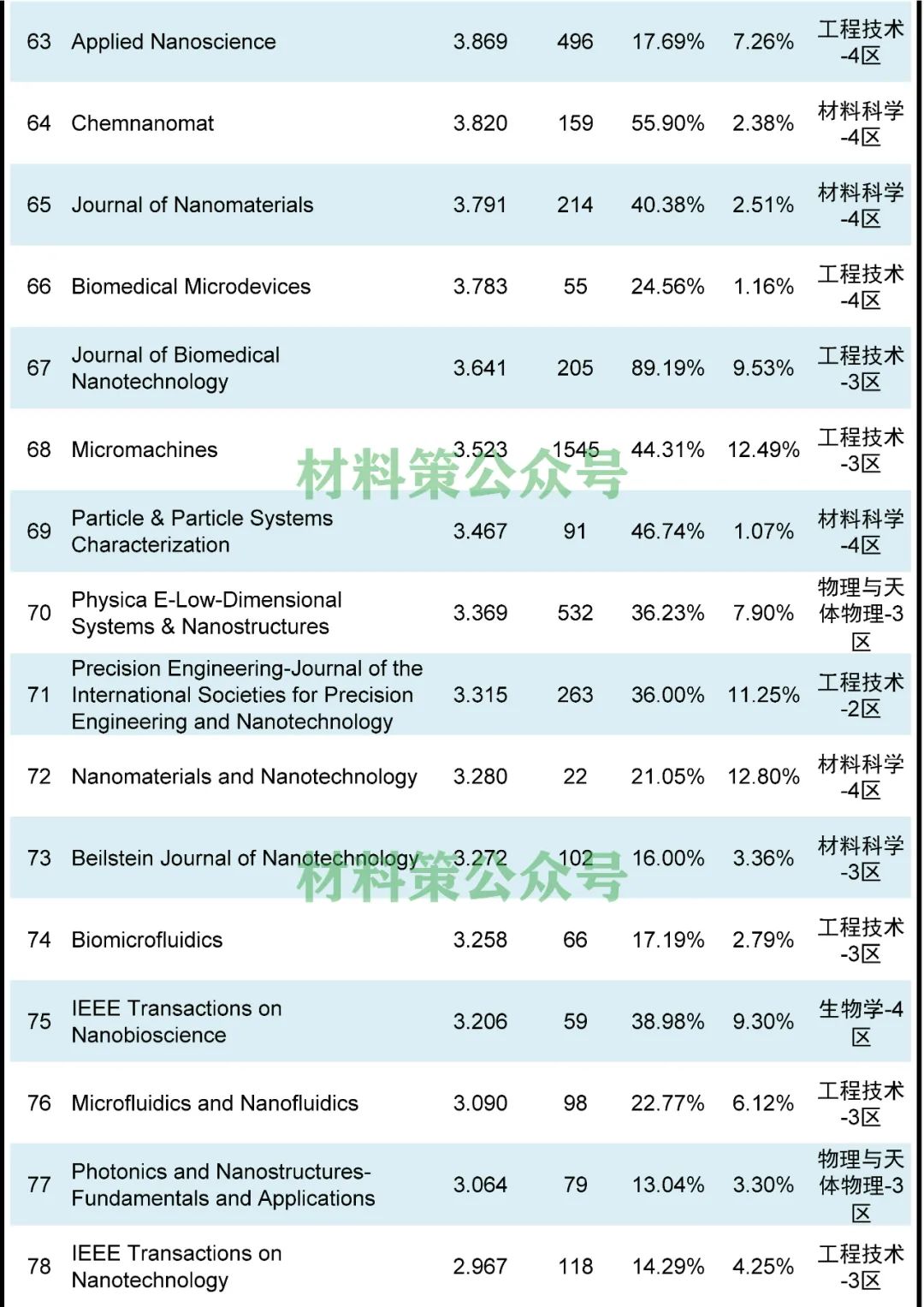 火爆不衰！最高影響因子76.679，納米類期刊全匯總！