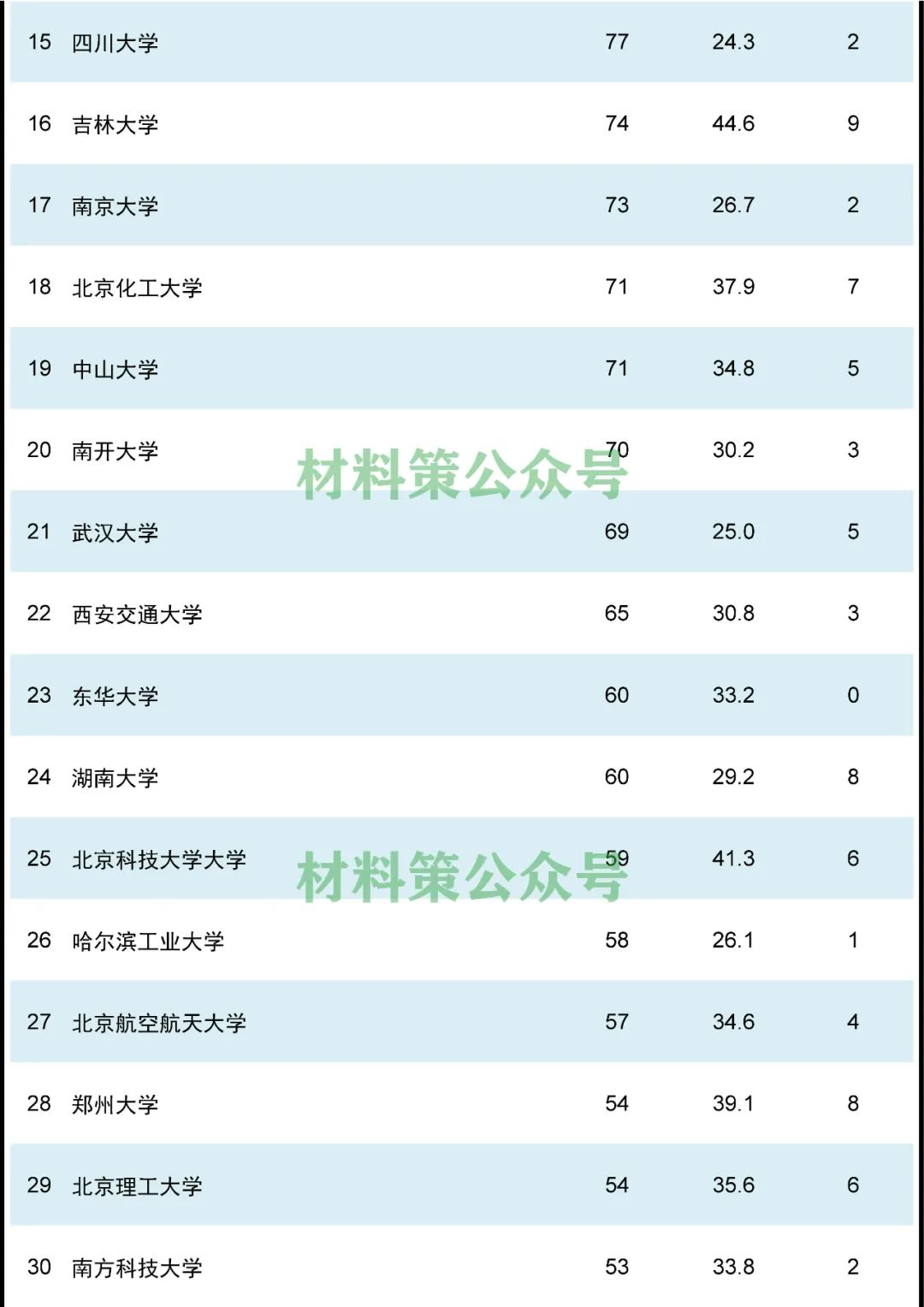 材料頂刊AFM，誰在上面發(fā)文最多？