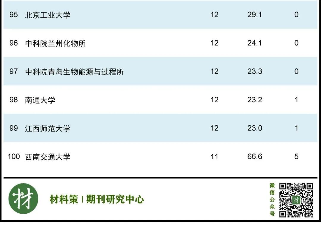 材料頂刊AFM，誰在上面發(fā)文最多？