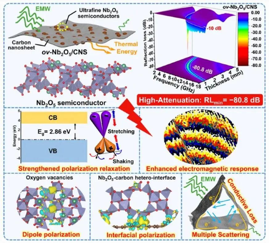 ?【DFT+實(shí)驗(yàn)】華理Nano-Micro Lett.：ov-Nb2O5/CNS實(shí)現(xiàn)高衰減微波吸收