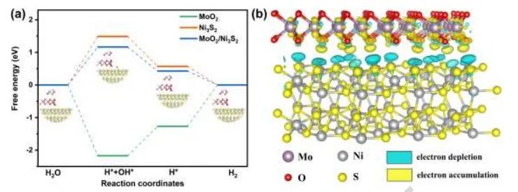 北京科技大學(xué)Nano Energy：構(gòu)建MoO2/Ni3S2異質(zhì)結(jié)界面，增強(qiáng)堿性HER活性