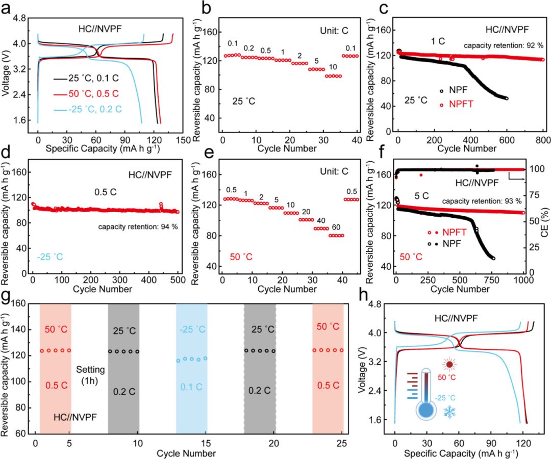 【DFT+實驗】最新JACS：界面相調(diào)控實現(xiàn)超寬溫(-25~75°C)鈉離子電池！