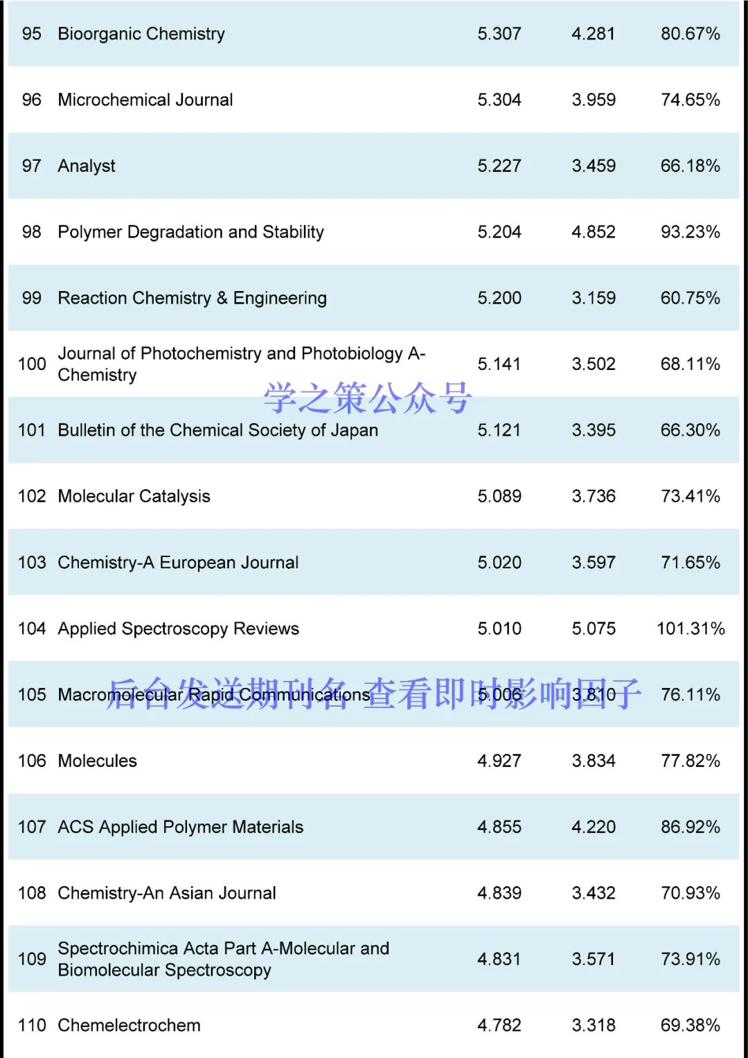 最新！化學(xué)期刊即時IF發(fā)布！