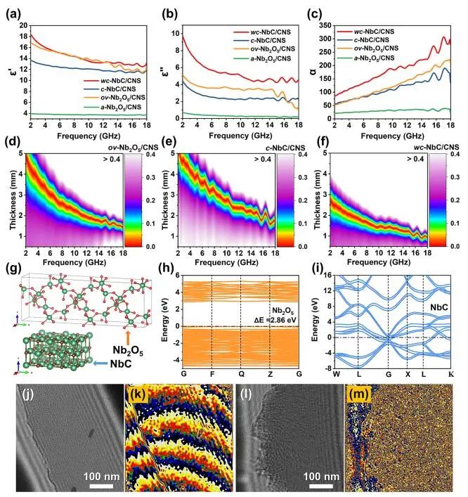 ?【DFT+實(shí)驗(yàn)】華理Nano-Micro Lett.：ov-Nb2O5/CNS實(shí)現(xiàn)高衰減微波吸收