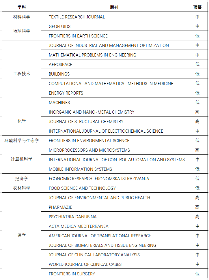 剛剛，《國際期刊預(yù)警名單（試行）》發(fā)布！