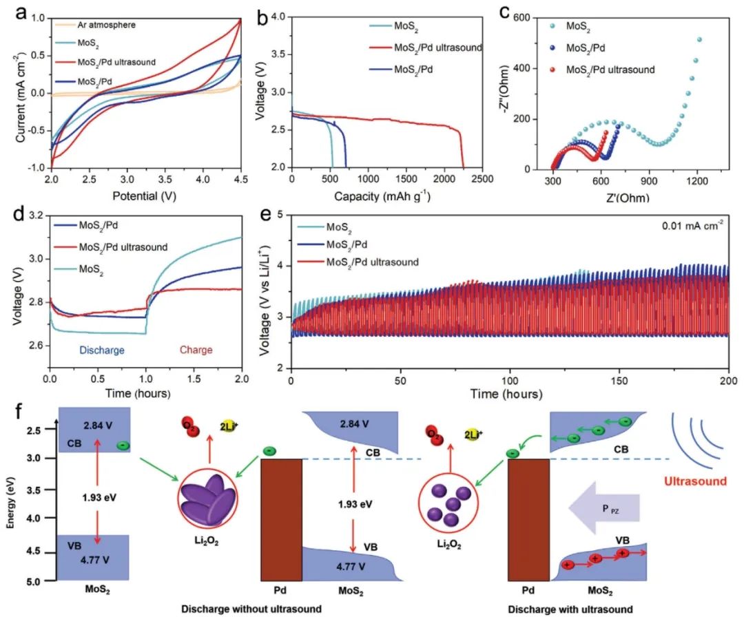 ?吉大/長春理工AEM：基于MoS2/Pd 正極壓電催化和能帶彎曲助力Li?O2電池