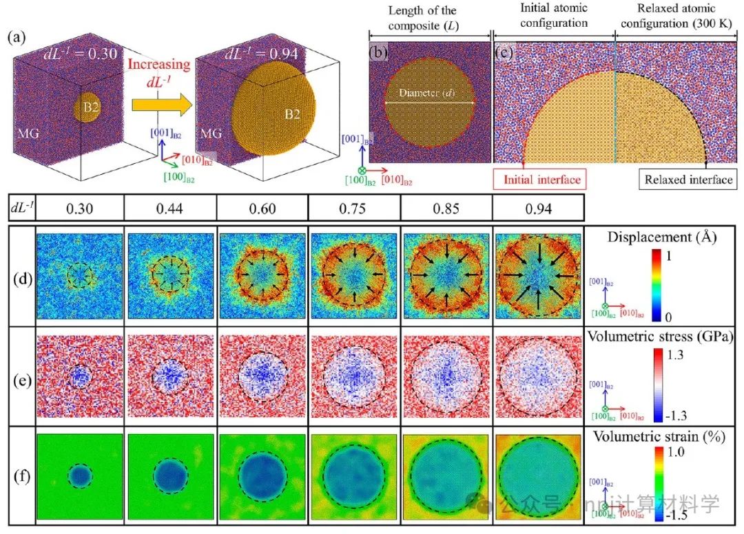 改變金屬玻璃的高脆性？分子動力學模擬