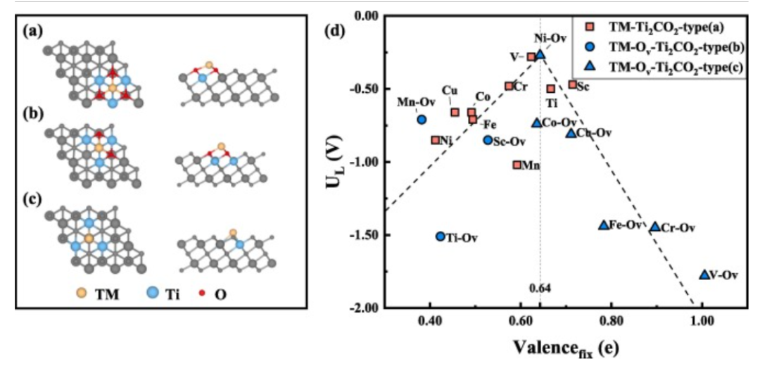 【純計算】J. Colloid Interf. Sci.：用于電催化CO2還原反應的MXene基單原子催化劑的精確電子結構調(diào)制