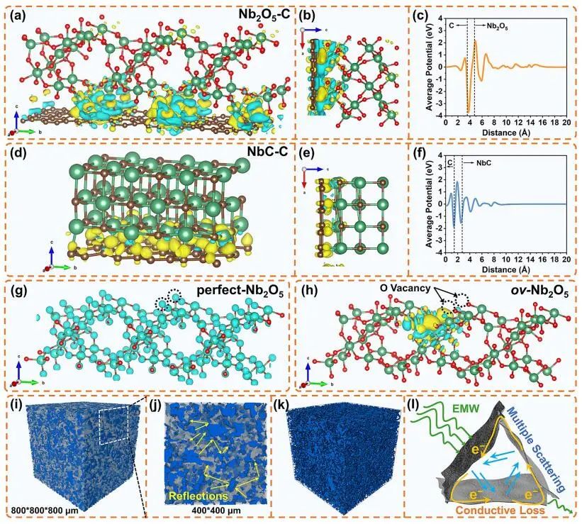 ?【DFT+實(shí)驗(yàn)】華理Nano-Micro Lett.：ov-Nb2O5/CNS實(shí)現(xiàn)高衰減微波吸收