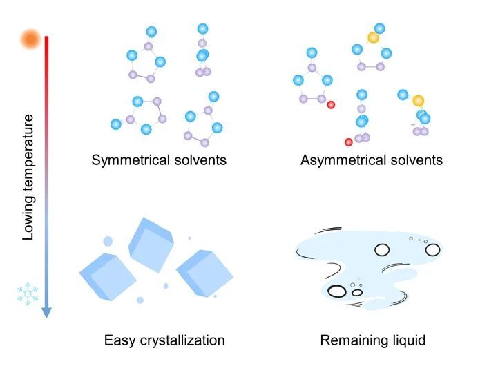 ?南開陳軍Angew：不對稱溶劑調節(jié)結晶限制的電解質實現(xiàn)全氣候鋰金屬電池