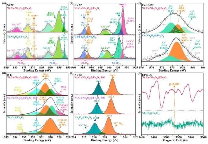 中科大/曲阜師大ACS Catalysis：Ni-Cu合金耦合氧空位，實(shí)現(xiàn)中等氫溢出以加速木質(zhì)素加氫裂化