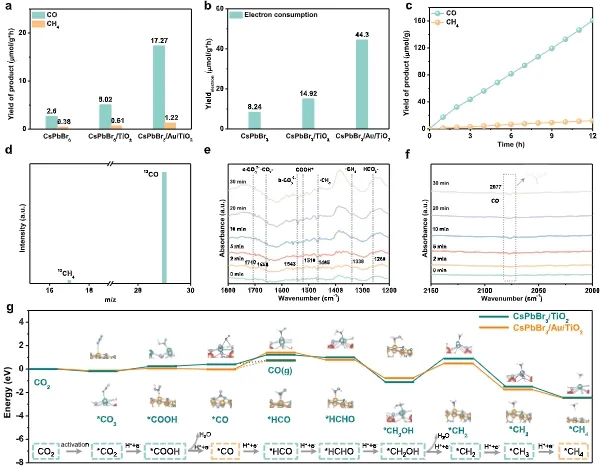 劉斌/鄒志剛/姚穎方JACS：CsPbBr3/TiO2中摻入Au，實(shí)現(xiàn)異質(zhì)結(jié)II型轉(zhuǎn)變?yōu)閆型并用于CO2光還原