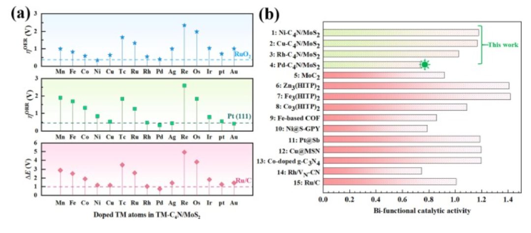 【純計算】J. Colloid Interf. Sci.：用于促進氧還原、析氧和析氫的單過渡金屬修飾C4N/MoS2異質(zhì)結構