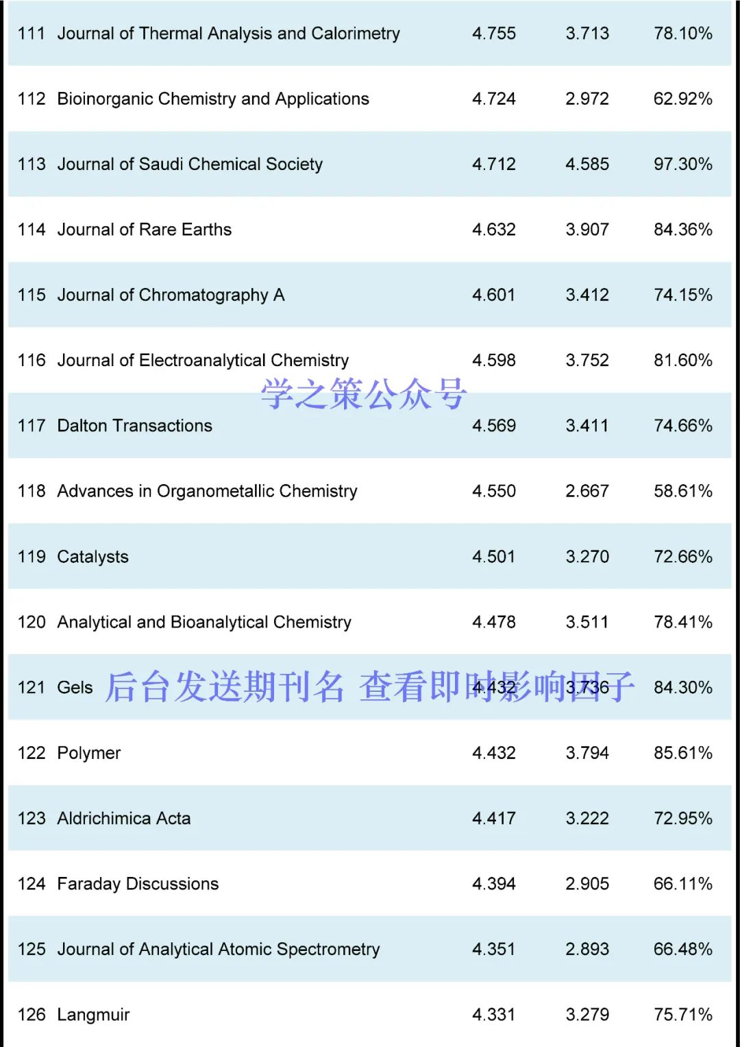 最新！化學(xué)期刊即時IF發(fā)布！