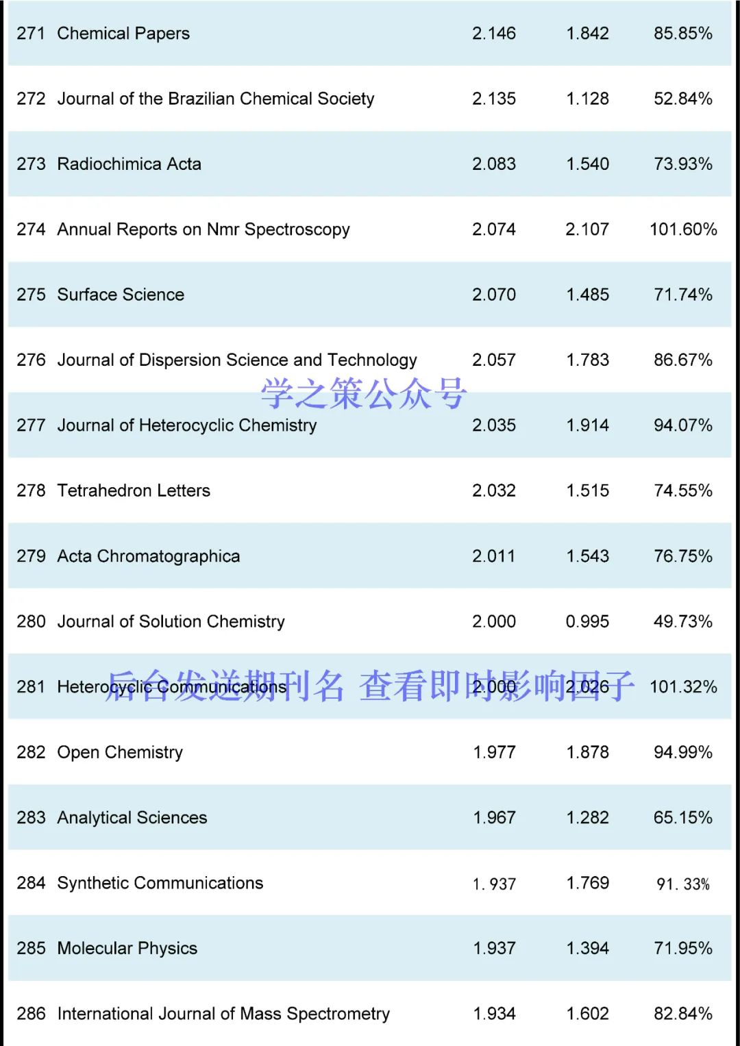 最新！化學(xué)期刊即時IF發(fā)布！