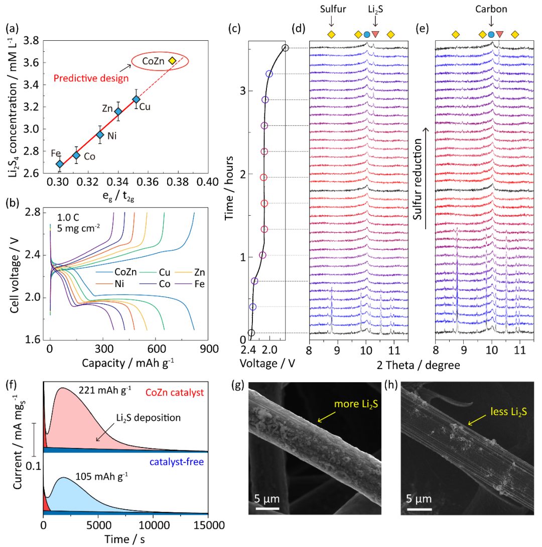 Nat Nanotech：?jiǎn)淌黎皥F(tuán)隊(duì)報(bào)道高功率鋰硫電池中碳基金屬納米催化劑的設(shè)計(jì)