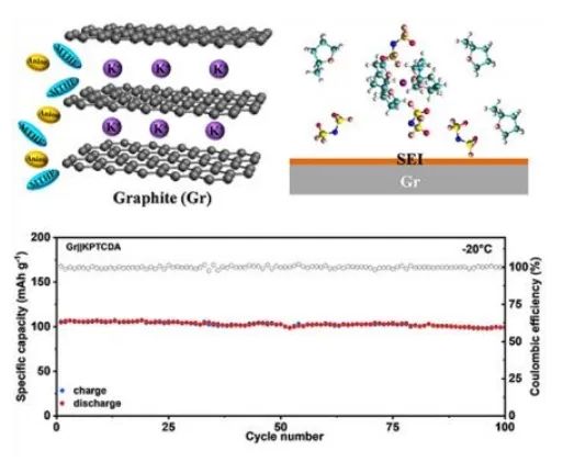 ?北航Angew：基于石墨負極的低溫鉀離子全電池