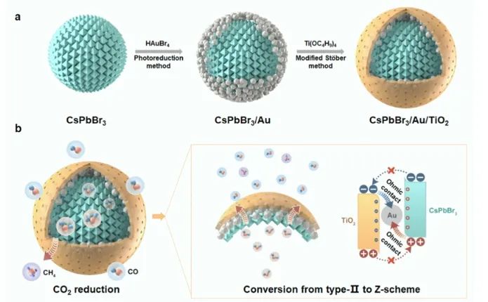 劉斌/鄒志剛/姚穎方JACS：CsPbBr3/TiO2中摻入Au，實(shí)現(xiàn)異質(zhì)結(jié)II型轉(zhuǎn)變?yōu)閆型并用于CO2光還原