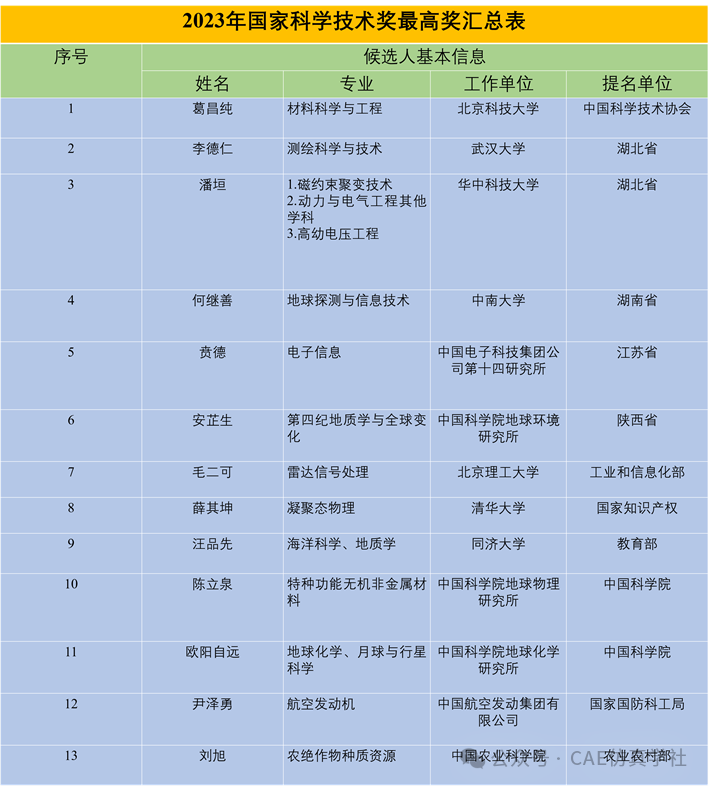 13位院士沖擊國(guó)家最高榮譽(yù)！2023國(guó)家最高科學(xué)技術(shù)獎(jiǎng)候選人揭曉