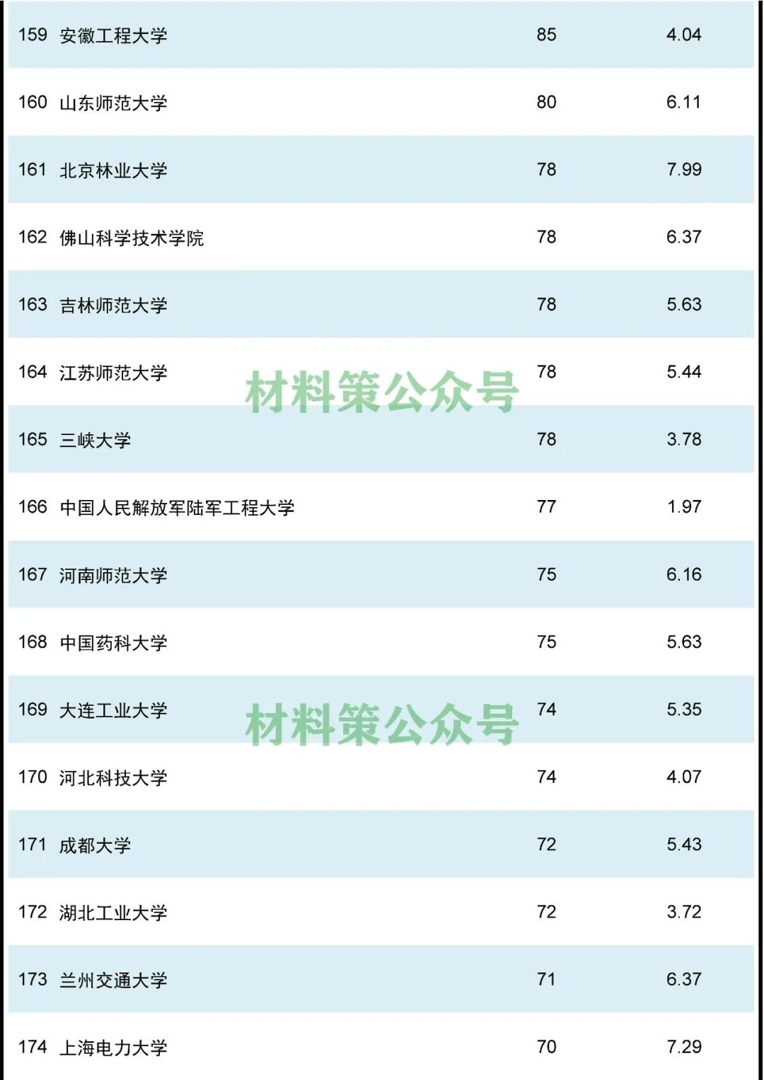 2021年度材料領(lǐng)域高校論文排行榜，中南第二，哈工大第三！