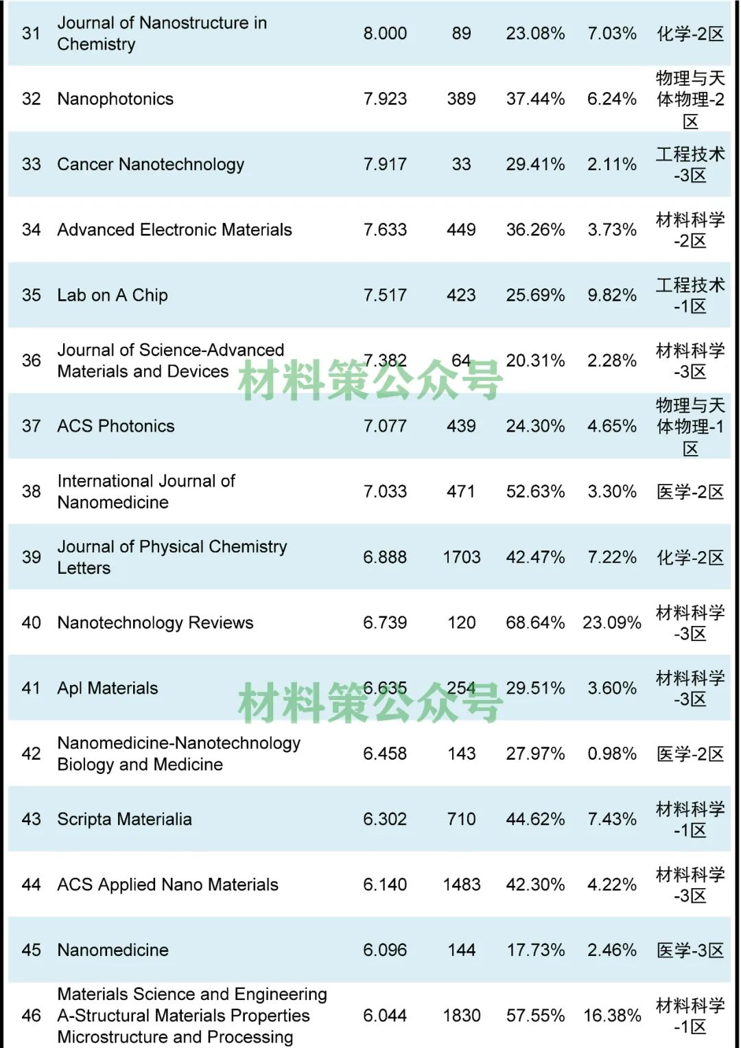 火爆不衰！最高影響因子76.679，納米類期刊全匯總！