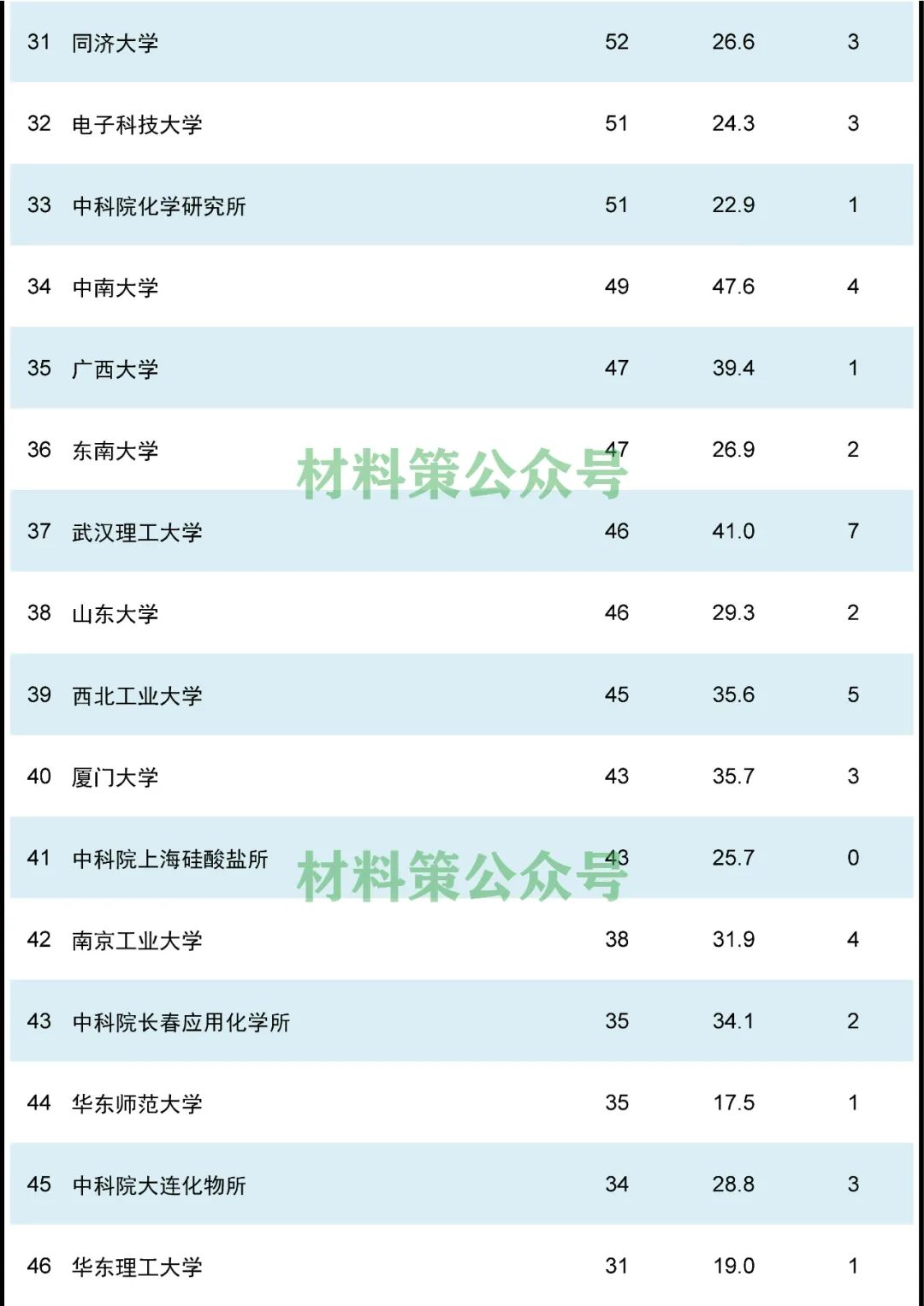 材料頂刊AFM，誰在上面發(fā)文最多？