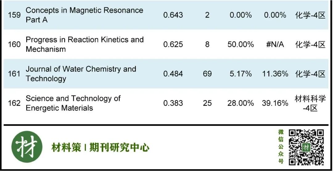 頂刊云集，最高影響因子47.656，物理化學(xué)類期刊全匯總！