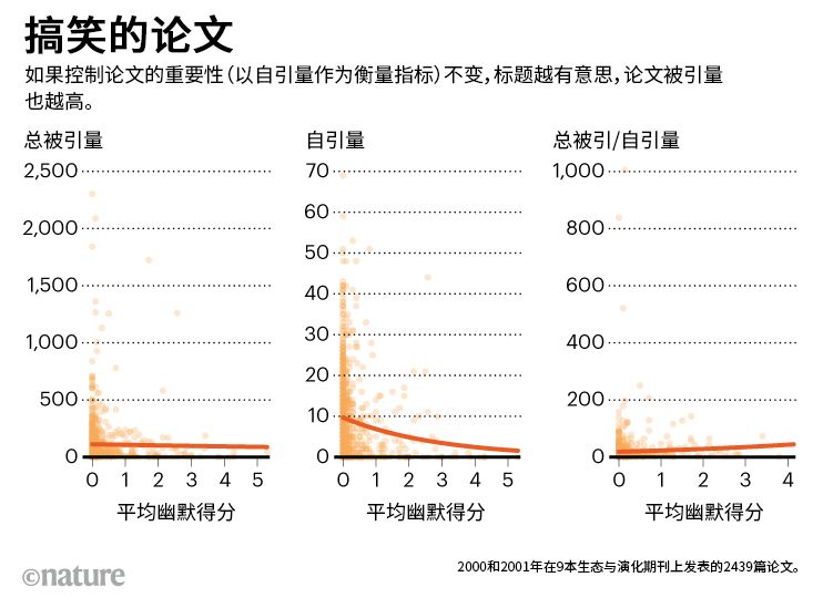 研究表明：學(xué)術(shù)論文題目越搞笑，引用率越高！