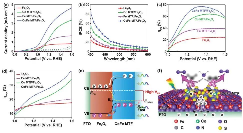 【VASP計算】?AFM：界面電荷轉(zhuǎn)移提高(CoFe MTF)/Fe2O3的載流子復(fù)合壽命