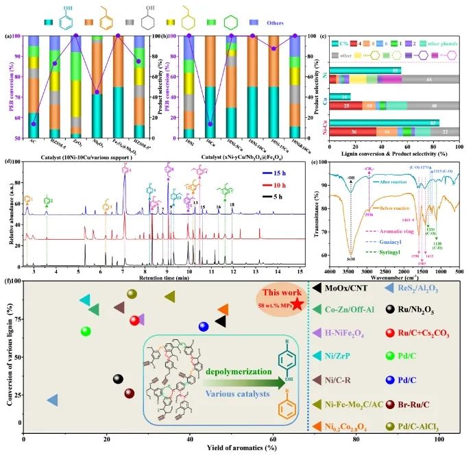 中科大/曲阜師大ACS Catalysis：Ni-Cu合金耦合氧空位，實(shí)現(xiàn)中等氫溢出以加速木質(zhì)素加氫裂化