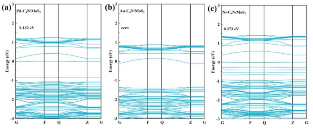 【純計算】J. Colloid Interf. Sci.：用于促進氧還原、析氧和析氫的單過渡金屬修飾C4N/MoS2異質(zhì)結構