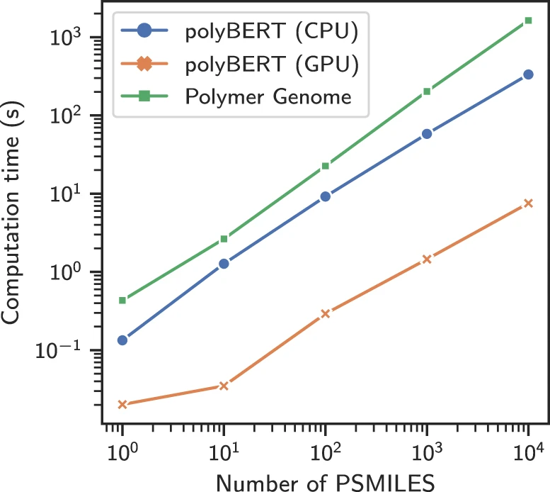 化學(xué)語言模型 polyBERT，以前所未有的速度和準確性在聚合物「宇宙」中搜索所需聚合物